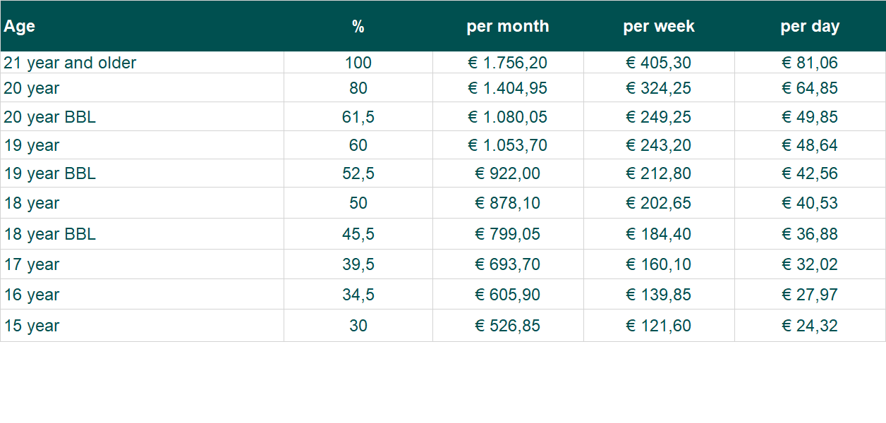 Increase minimum wages as of 1 July 2022. Accountor